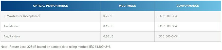 OM3 Multimode unaprijeđeni Pigtail 1