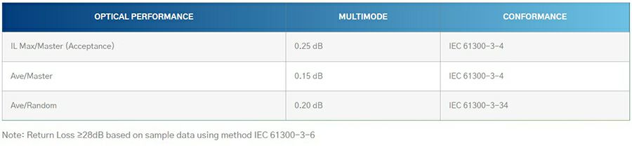 OM3 Simplex Duplex 1