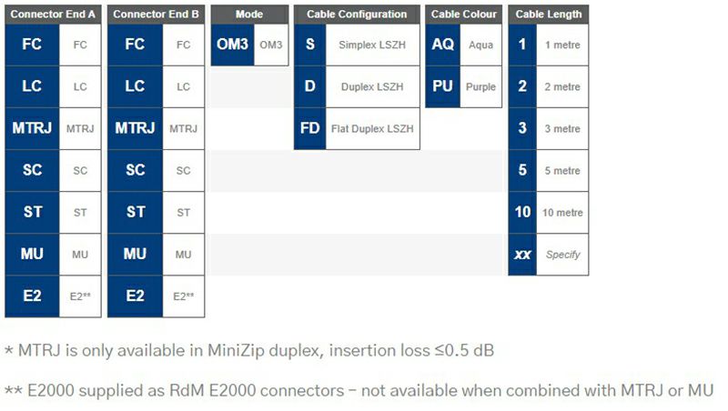 OM3 Simplex Duplex 5